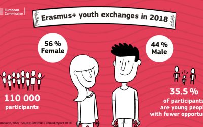 Les échanges de jeunes Erasmus+ : des projets de mobilité européenne hors cadre scolaire